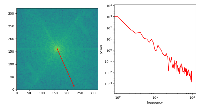 **FIG 1:** From Sander’s blog, on the left is an 2-D Fourier transform of an image, and the frequencies are taken across the red line, on the right the frequency power along the red line is displayed in log-log scale. Even here a power law is evident. 
