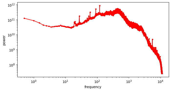 **FIG 2:** RAPSD for ordinary spectrogram, power law is not present.