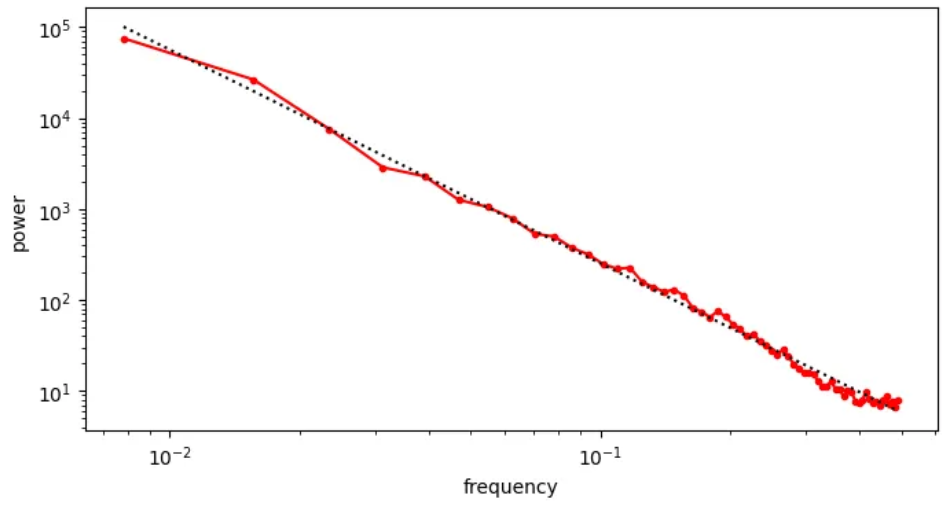**FIG 3:** RAPSD for mel-spectrogram, the power law again becomes apparent. 